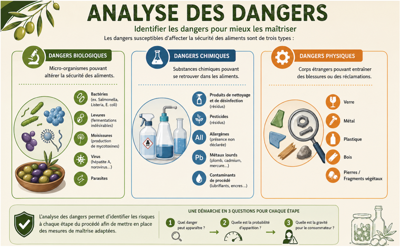 analyse des dangers HACCP