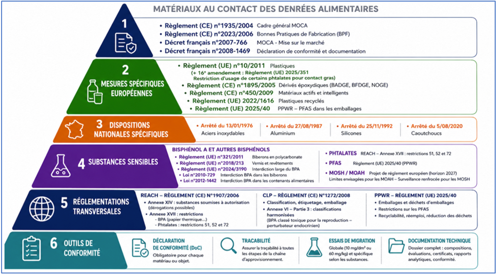 matériaux au contact des denrées alimentaires