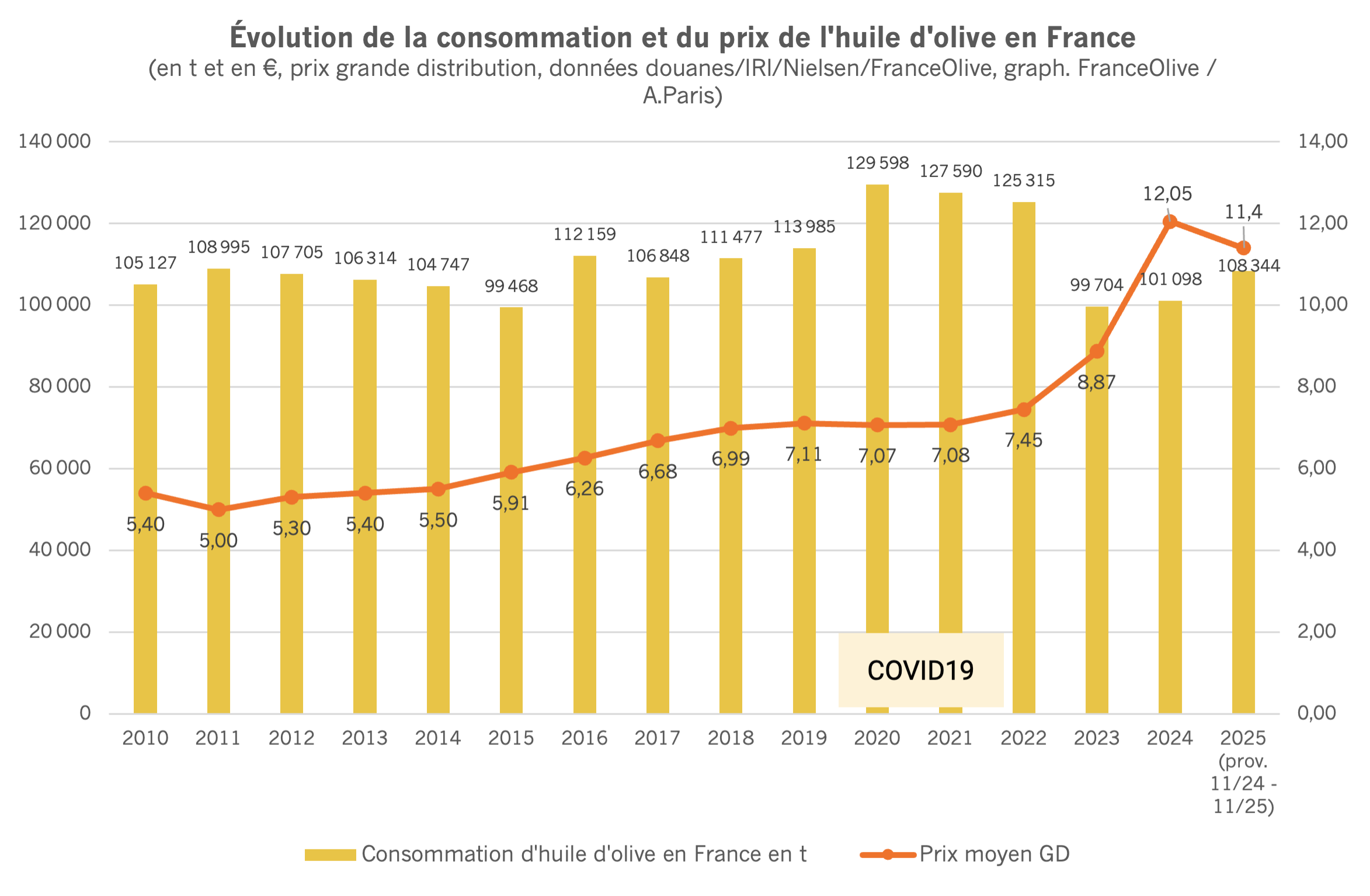 Evolution consommation / prix - France (2010-2025)